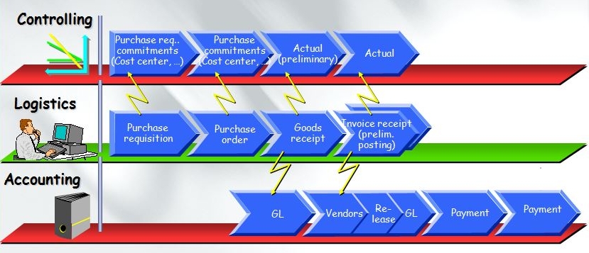 Integration with materials management