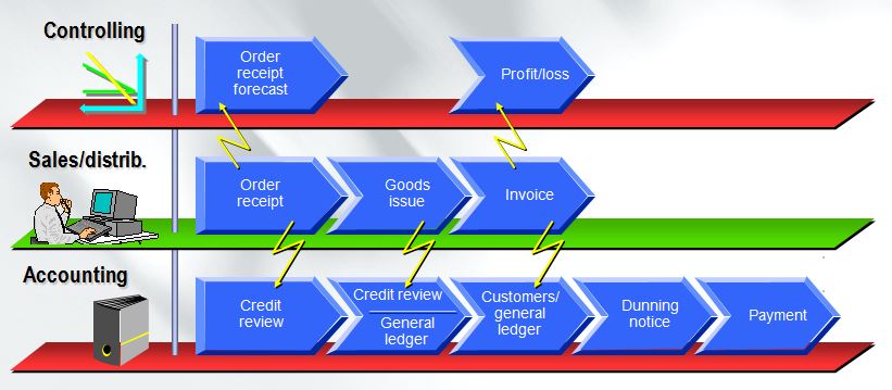 Integration with sales and distribution