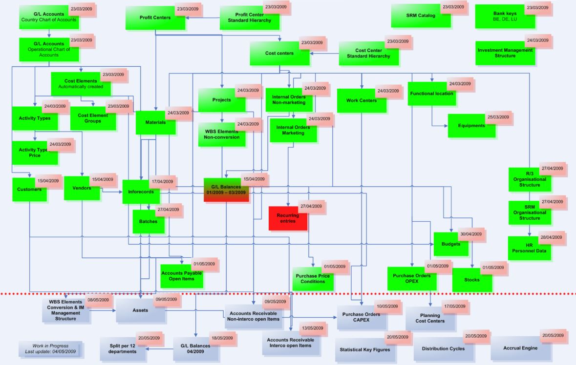 Example Migration Follow Up