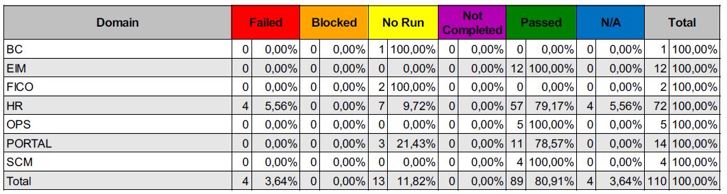 Example Test Follow-up