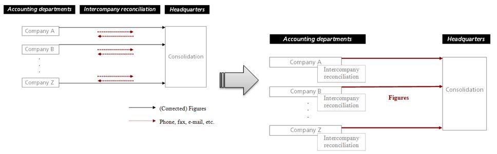 Intercompany Reconciliation